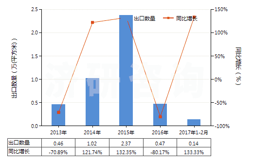2013-2017年2月中國成卷的未曝光的X光感光膠片(HS37021000)出口量及增速統(tǒng)計